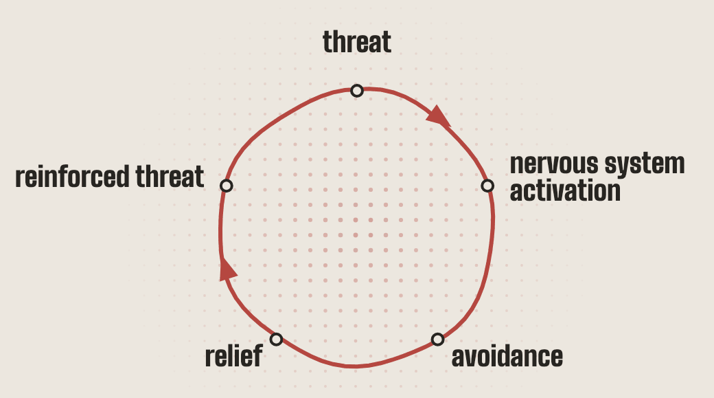 the resistance loop: threat, nervous system activation, avoidance, relief, reinforced threat, and back to threat. a loop, not a moment.
